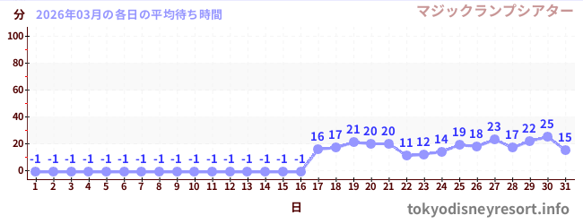 先月の待ち時間グラフ