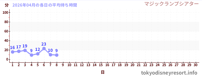 今月の待ち時間グラフ