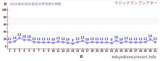 先月の待ち時間グラフ