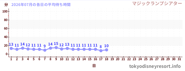 今月の待ち時間グラフ