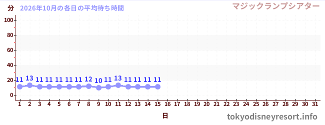 今月の待ち時間グラフ