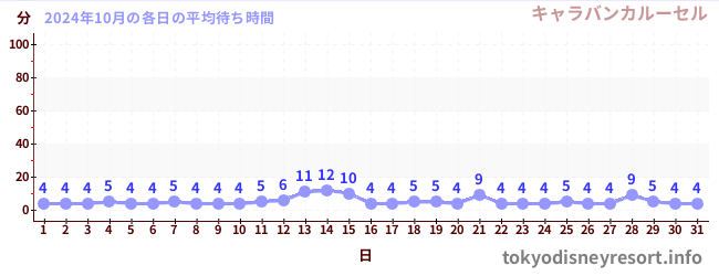 先月の待ち時間グラフ