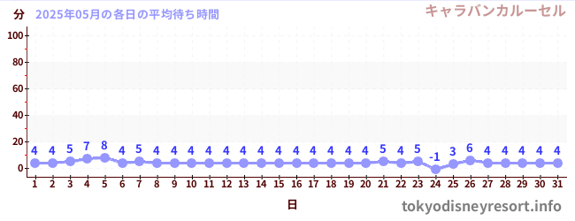 先月の待ち時間グラフ