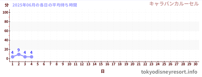 今月の待ち時間グラフ
