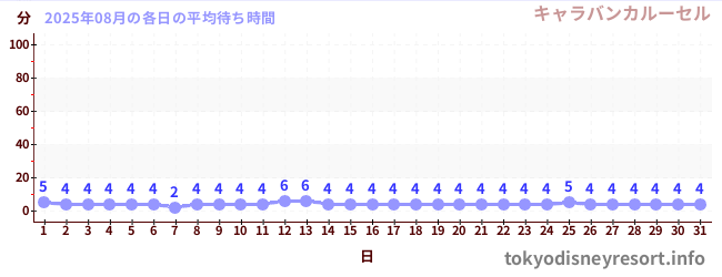先月の待ち時間グラフ
