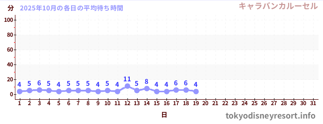 今月の待ち時間グラフ