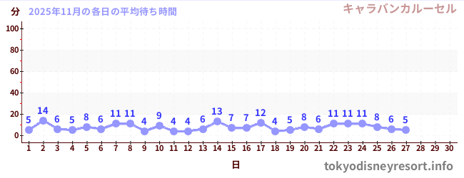 今月の待ち時間グラフ