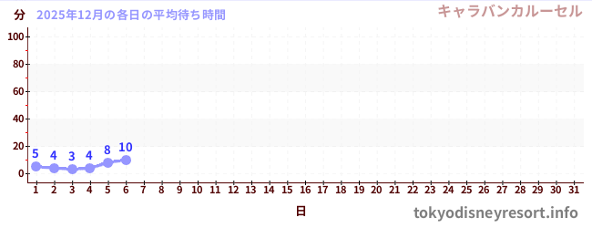 今月の待ち時間グラフ