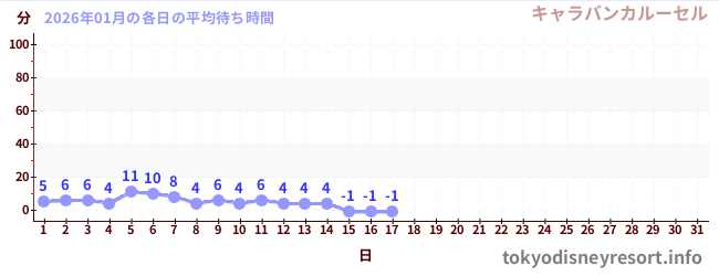 今月の待ち時間グラフ