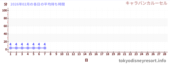 今月の待ち時間グラフ