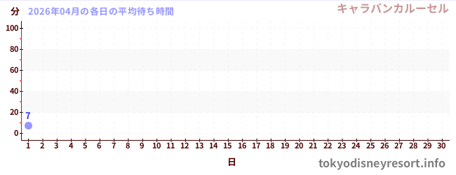 今月の待ち時間グラフ