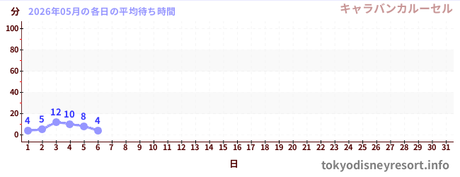 今月の待ち時間グラフ