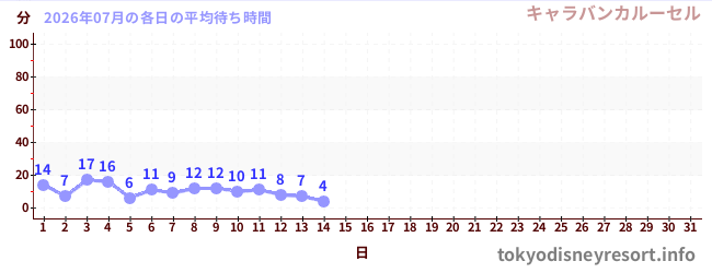 今月の待ち時間グラフ