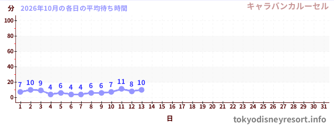 今月の待ち時間グラフ