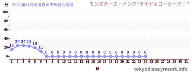 先月の待ち時間グラフ