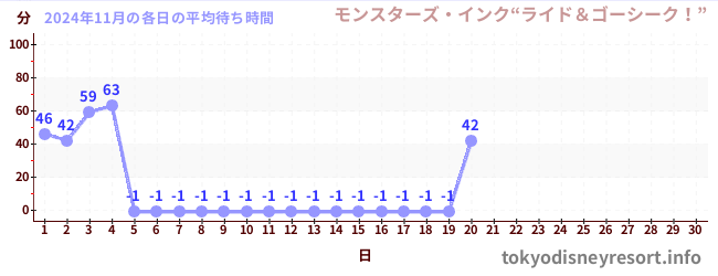 今月の待ち時間グラフ