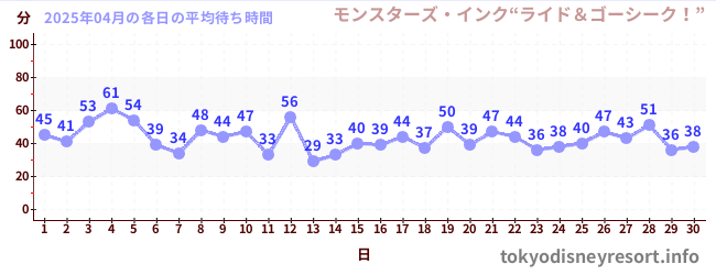 今月の待ち時間グラフ
