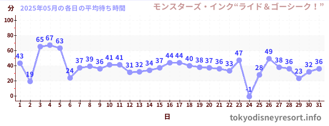 先月の待ち時間グラフ