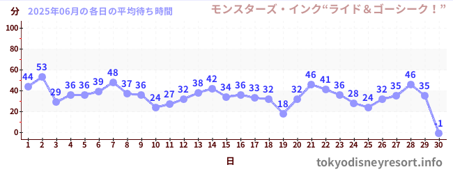 今月の待ち時間グラフ