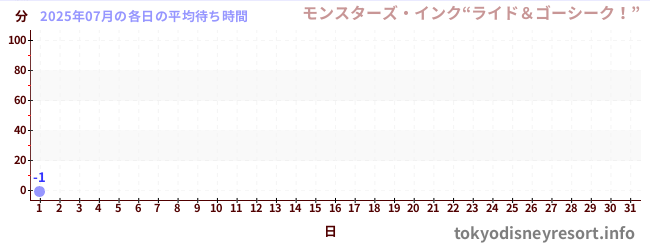 今月の待ち時間グラフ