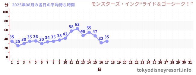 今月の待ち時間グラフ