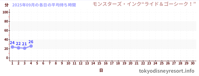 今月の待ち時間グラフ