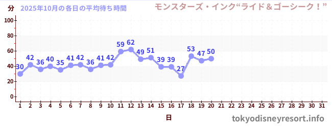 今月の待ち時間グラフ