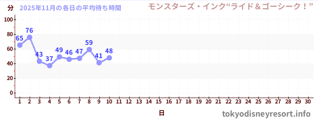 今月の待ち時間グラフ