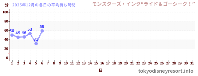 今月の待ち時間グラフ