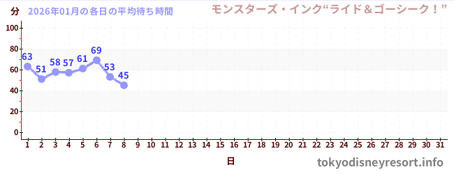 今月の待ち時間グラフ