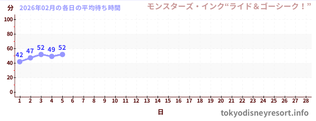 今月の待ち時間グラフ