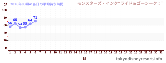 今月の待ち時間グラフ