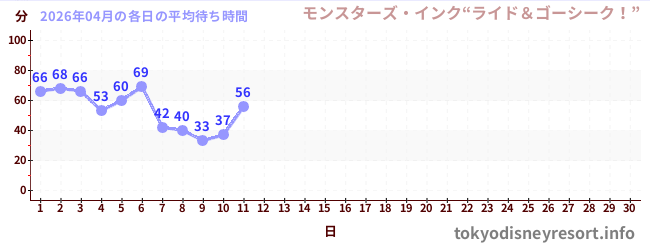 今月の待ち時間グラフ