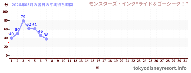 今月の待ち時間グラフ