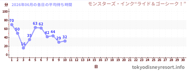 今月の待ち時間グラフ