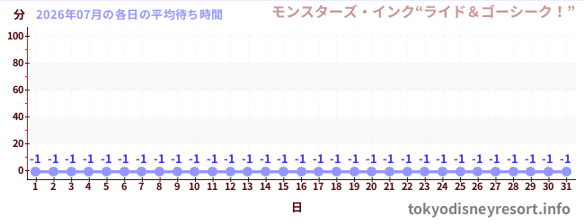 先月の待ち時間グラフ