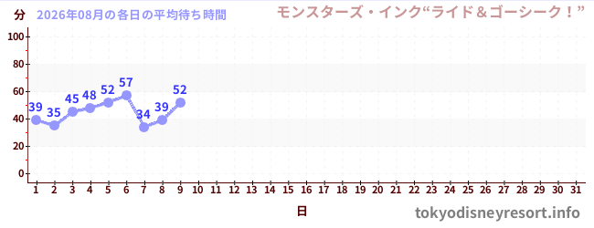 今月の待ち時間グラフ