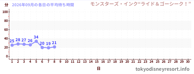 今月の待ち時間グラフ