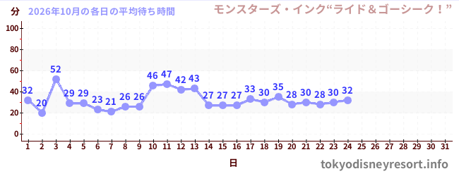今月の待ち時間グラフ