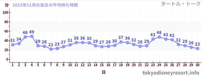先月の待ち時間グラフ