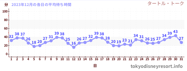 今月の待ち時間グラフ