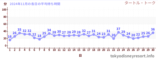 先月の待ち時間グラフ