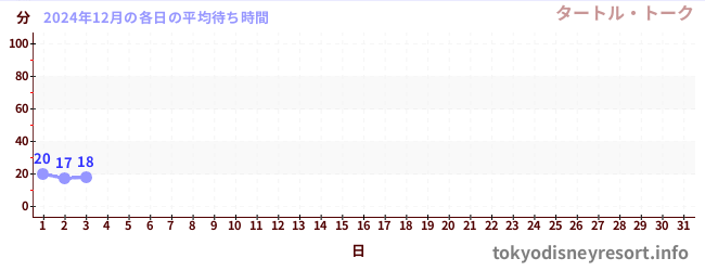 今月の待ち時間グラフ