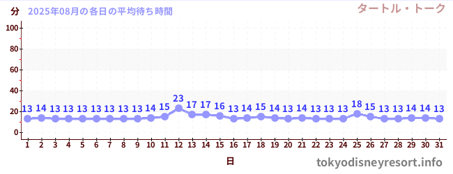 先月の待ち時間グラフ