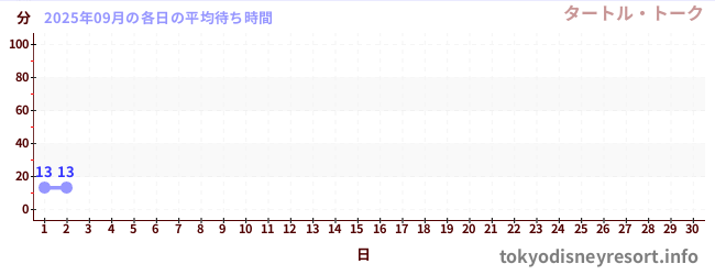 今月の待ち時間グラフ