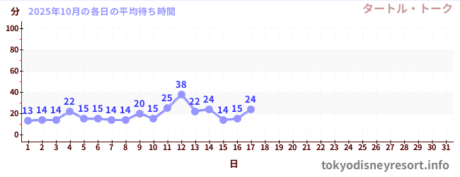 今月の待ち時間グラフ