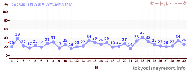先月の待ち時間グラフ