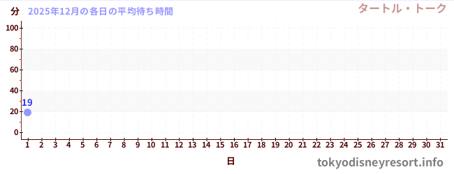 今月の待ち時間グラフ