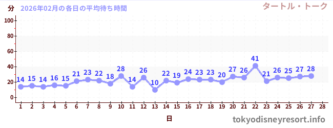 今月の待ち時間グラフ