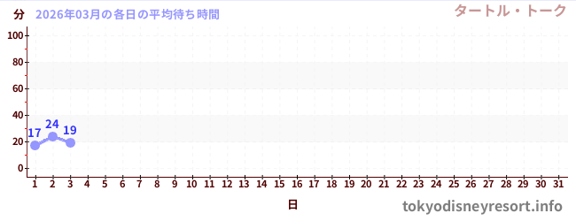 今月の待ち時間グラフ